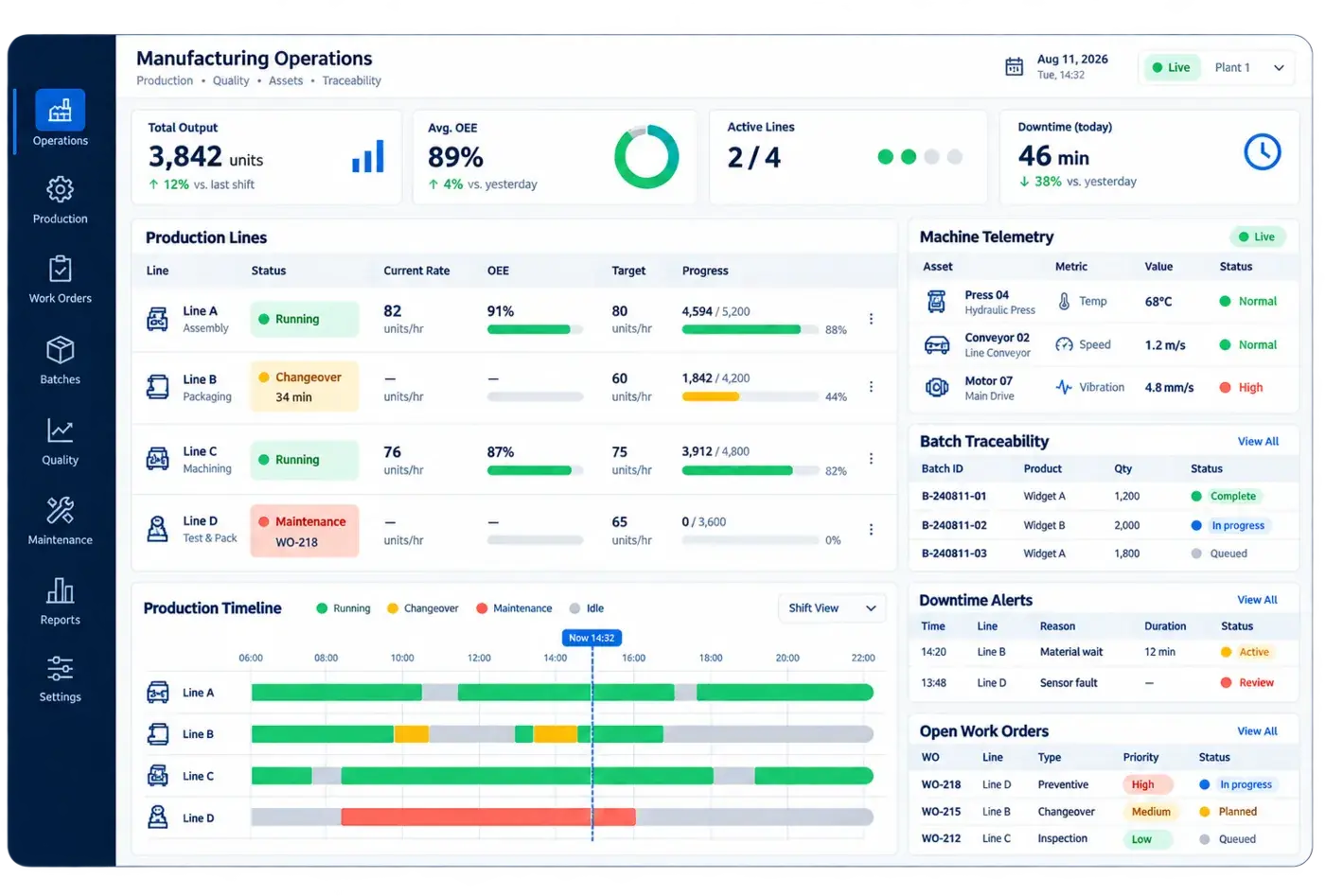Industrial operations console showing production lines, machine telemetry, batch traceability, downtime alerts and work orders