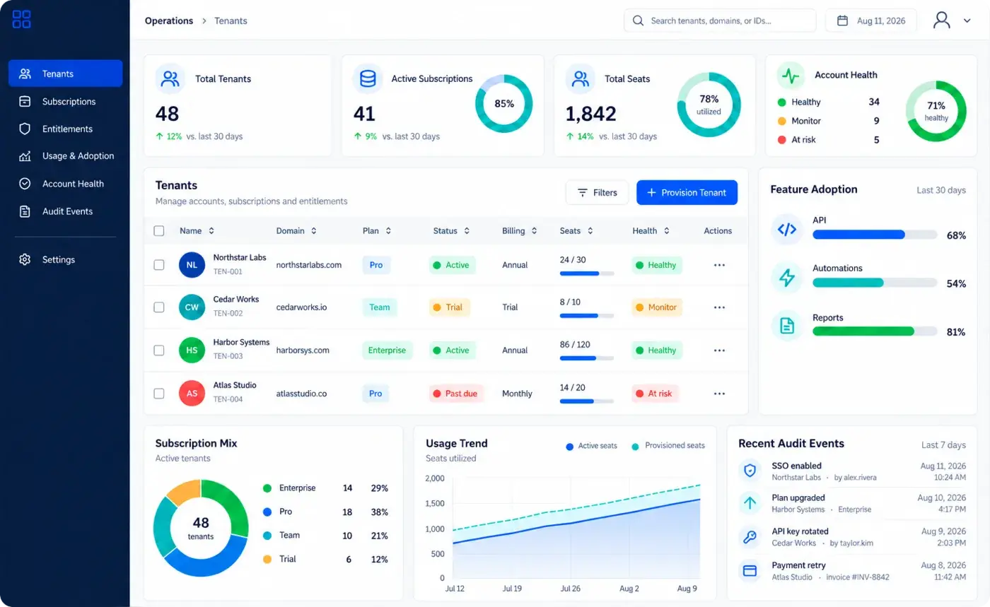 Tenant operations workspace showing provisioning, plans, seat utilisation, feature adoption, account health and audit events