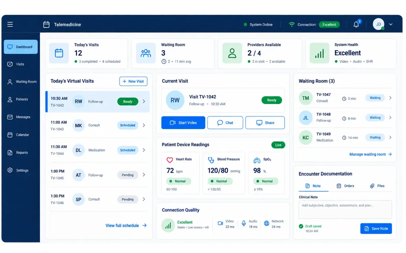 Virtual care coordination console showing visits, waiting room, provider availability, connection quality and encounter documentation