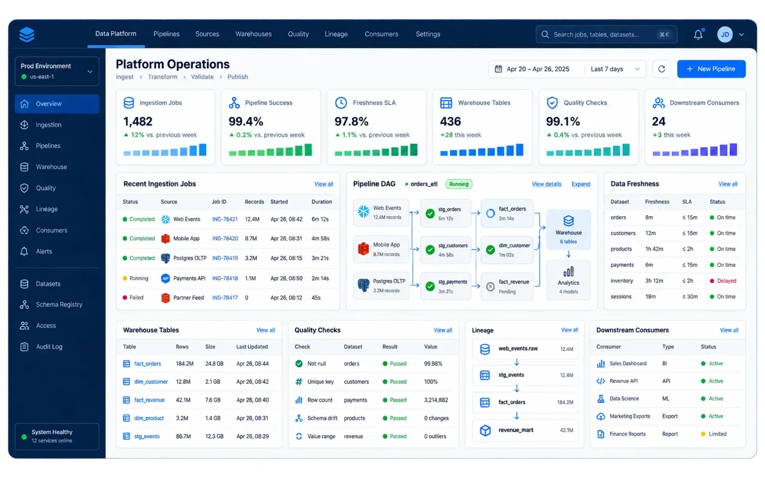 Data engineering workspace showing ingestion, transformation, pipeline runs and data quality