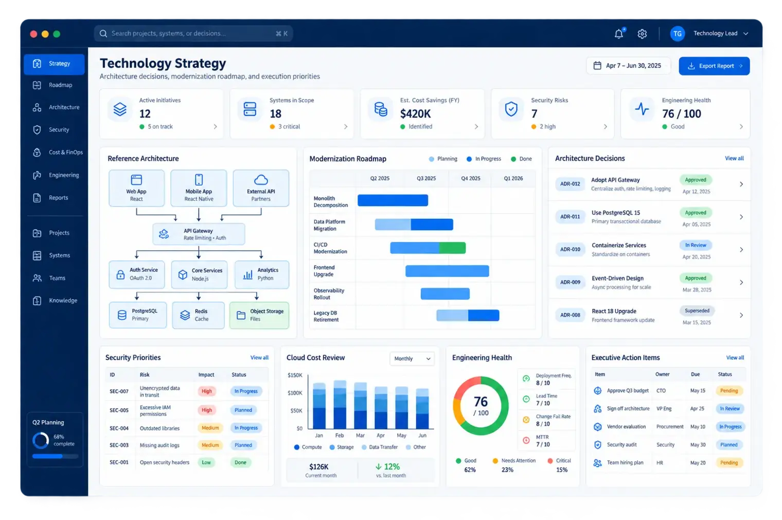 Technology leadership workspace showing architecture decisions, roadmap, risk register and engineering health