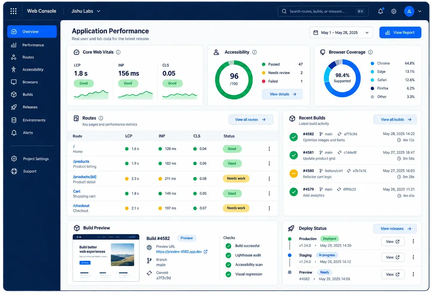 Web application workspace showing routes, components, performance budgets and deployments