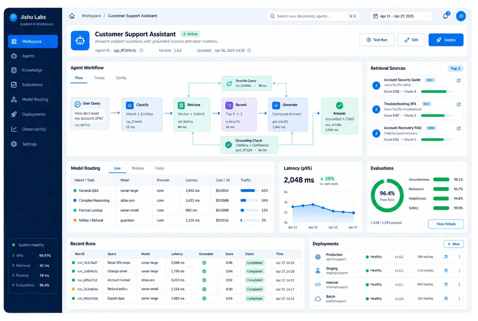 Applied AI workspace showing an agent workflow, retrieval sources, model routing, evaluations and deployments
