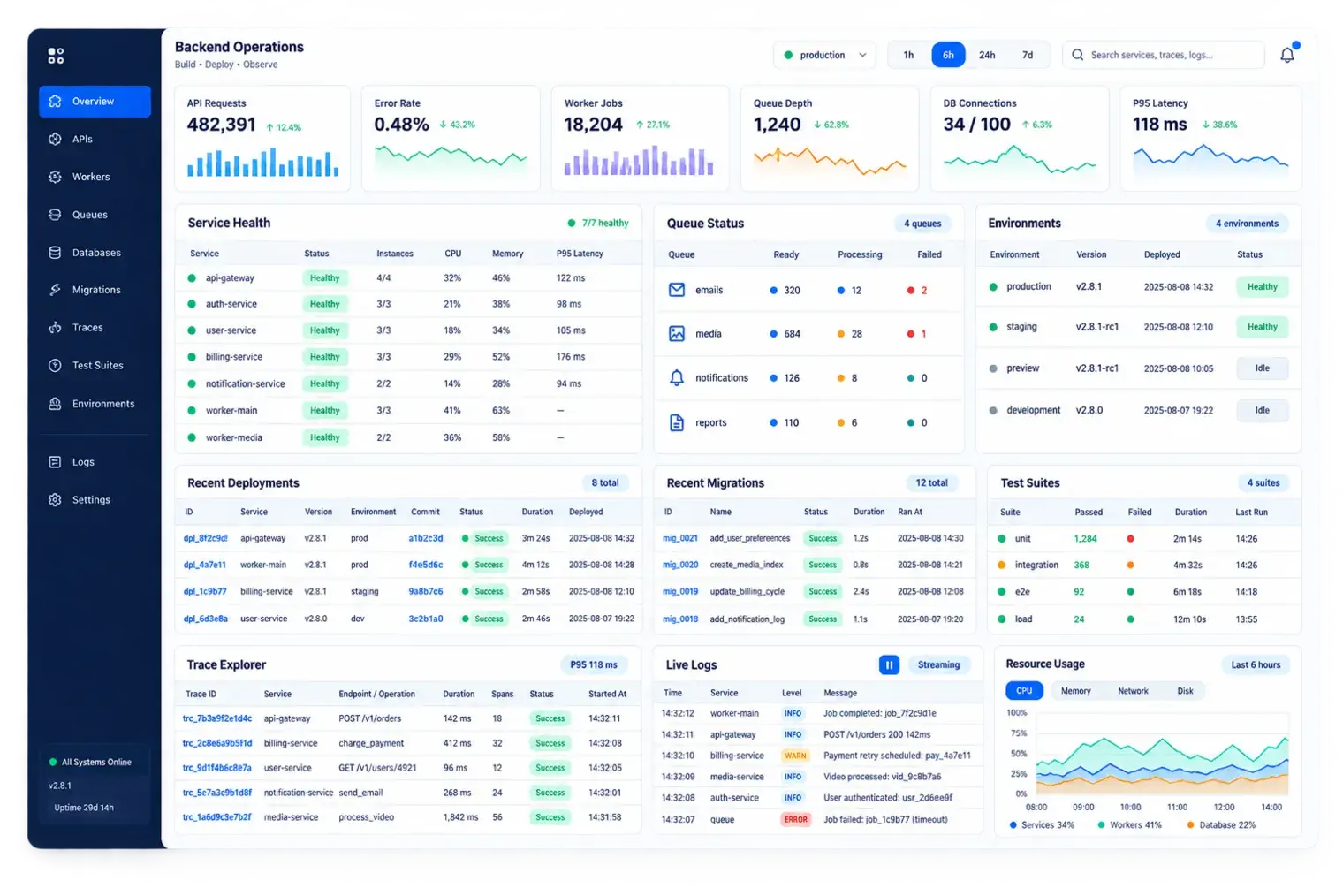 Backend operations console showing services, deployments, traces and observability