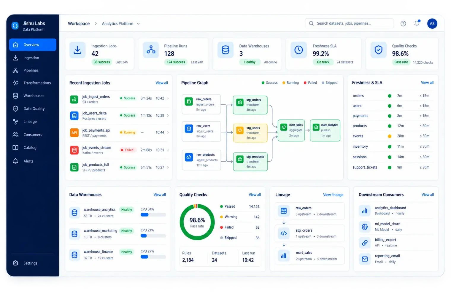 Analytics platform showing datasets, pipeline jobs, warehouse activity and data quality checks