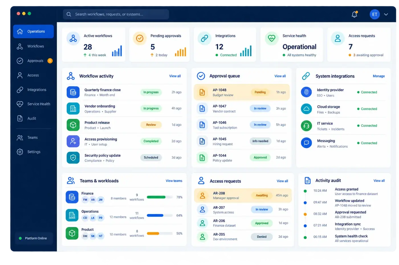 Enterprise control centre showing workflows, approvals, system integrations, service health and access requests