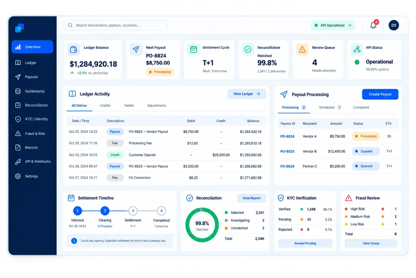 Fintech operations console showing double-entry ledger activity, payouts, settlement stages, reconciliation and fraud review