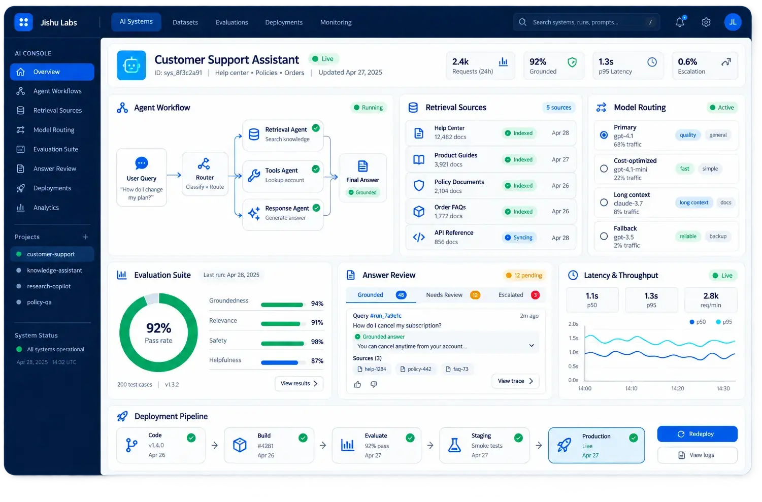 AI systems workspace showing datasets, evaluations, deployments and monitoring