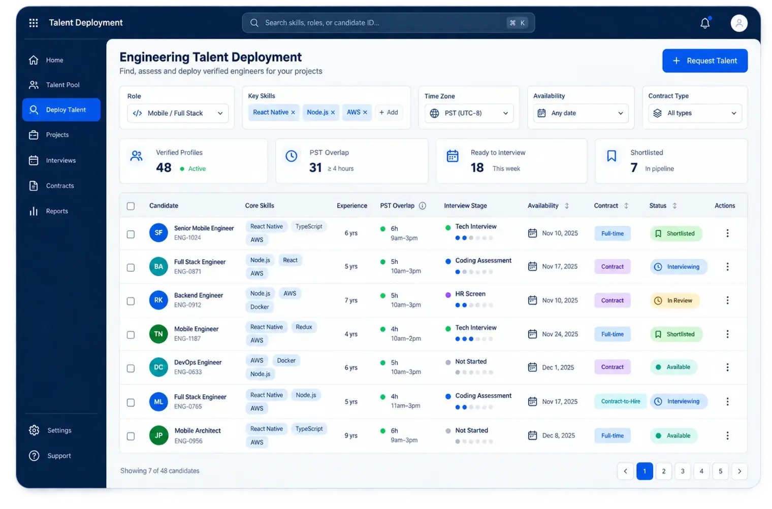 Engineering talent workspace showing verified profiles, core skills, time-zone overlap, interview stage and contract type